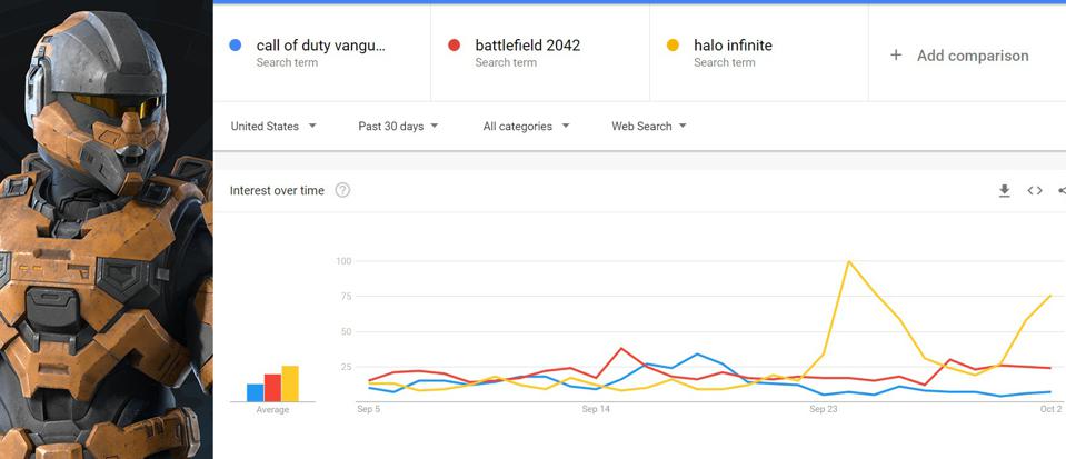 محبوبیت Halo Infinite بیشتر از Call Of Duty Vanguard و Battlefield 2042