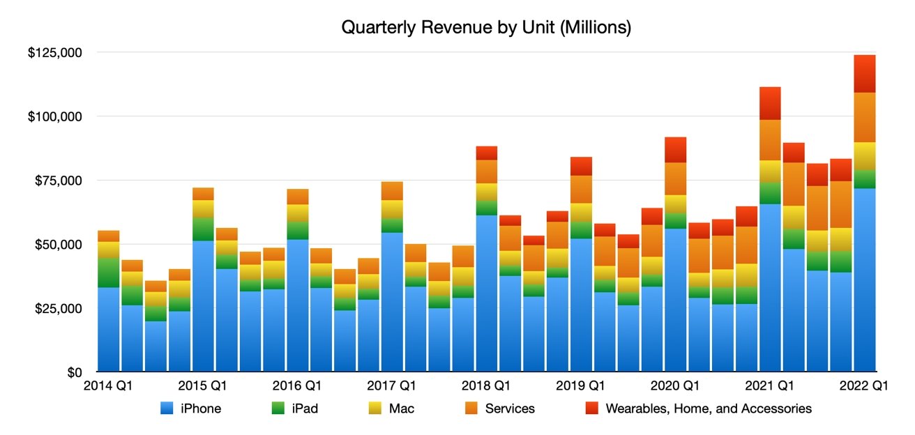 تصویری از آمار فروش اپل مبنی بر زمان و محصول