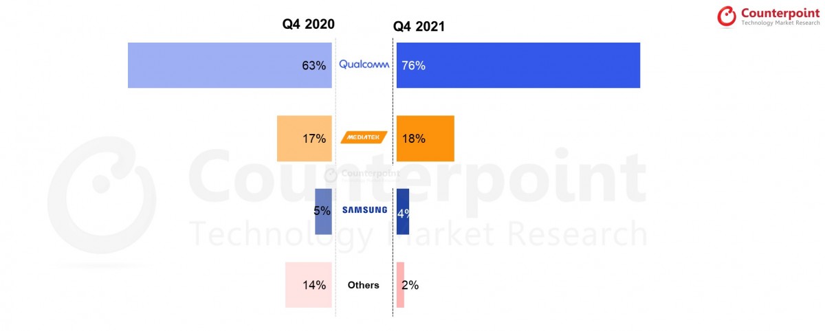 مقایسه سهم بازار کمپانی‌های مختلف در بازار مودم‌های 5G در سه ماهه چهارم سال‌های ۲۰۲۱ و ۲۰۲۰
