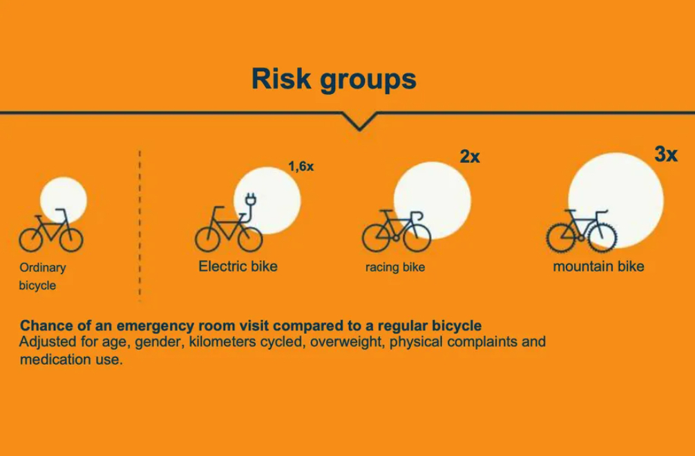 صدمات ناشی از دوچرخه برقی حتی در جاده‌های هلندی که به‌خوبی محافظت می‌شوند، افزایش می‌یابد