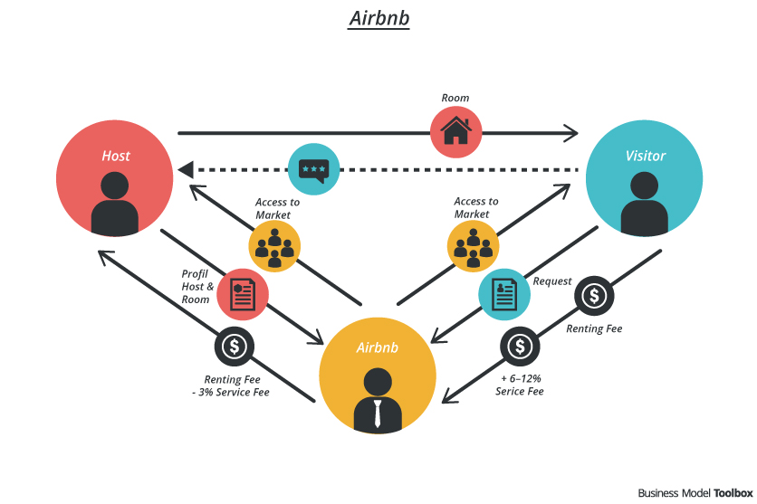 مدل کسب‌وکاری Airbnb