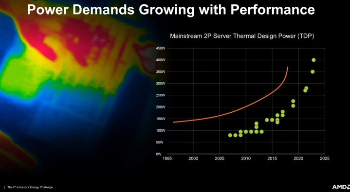 AMD: تا قبل از سال 2025 پردازنده‌های گرافیکی با توان مصرفی 700 وات به بازار عرضه خواهند شد